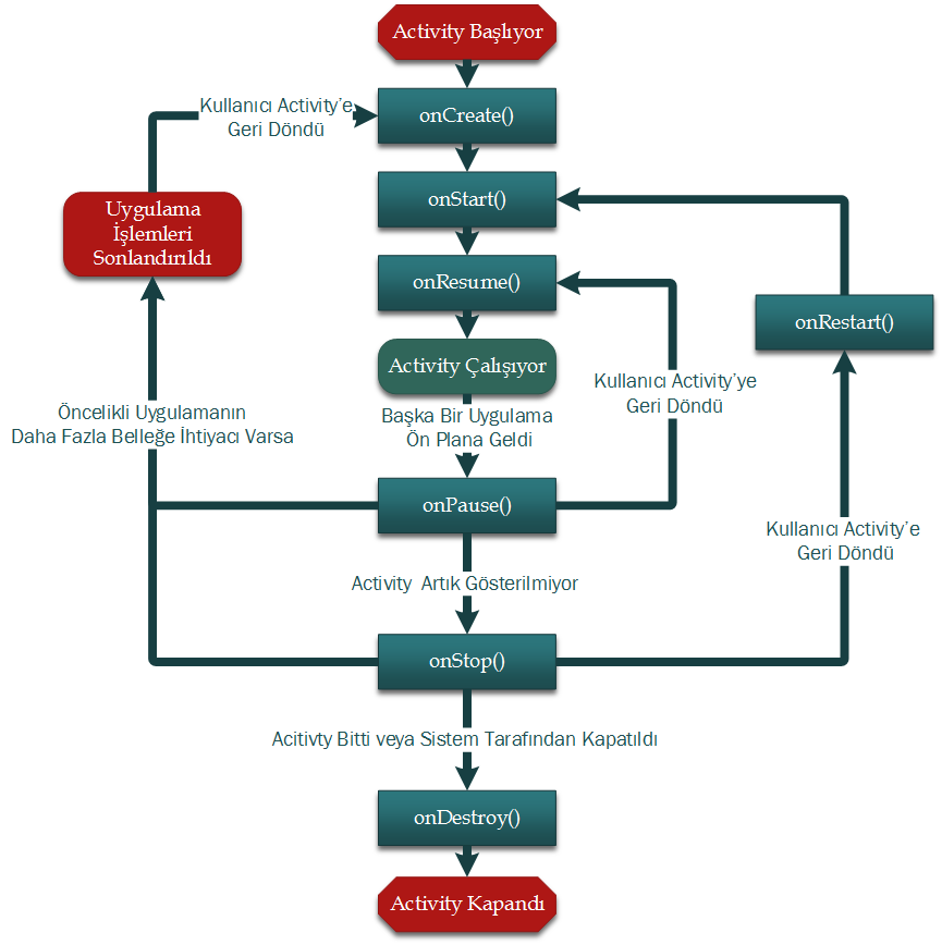 Activity_LifeCycle_TR